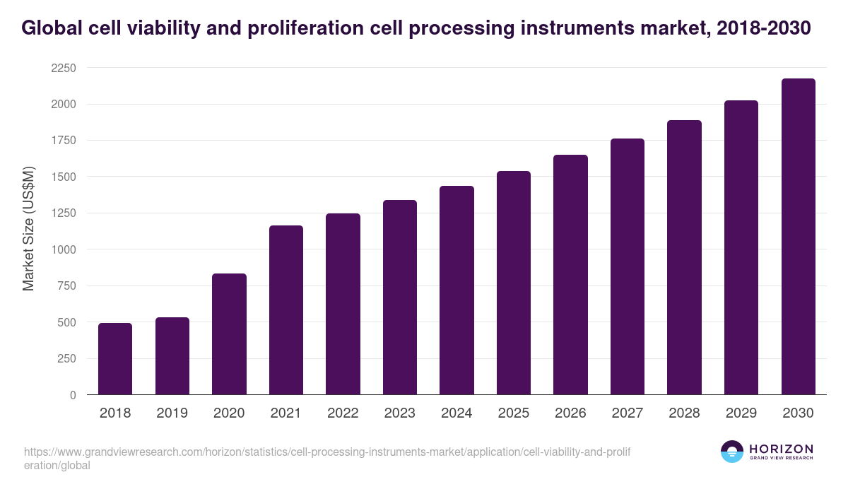 Global cell viability and proliferation cell processing instruments market statistics, 2018-2030 (US$M)