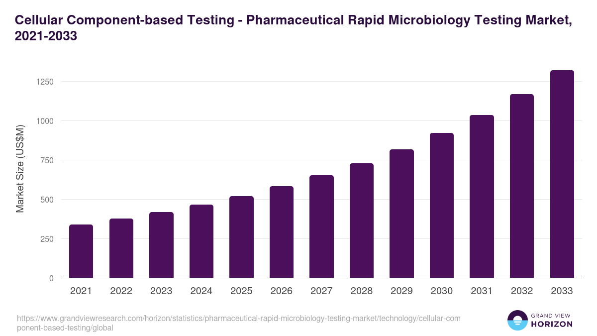 Cellular Component-based Testing - Pharmaceutical Rapid Microbiology Testing Market, 2021-2033 (US$M)