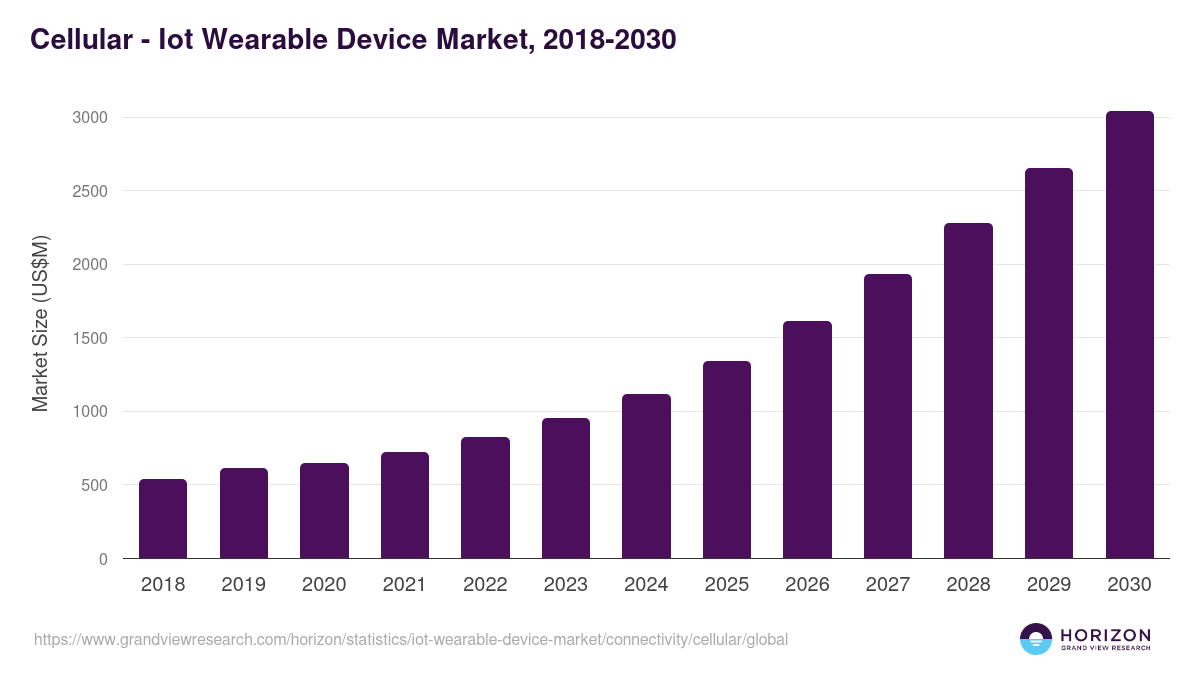 Cellular - Iot Wearable Device Market, 2018-2030 (US$M)