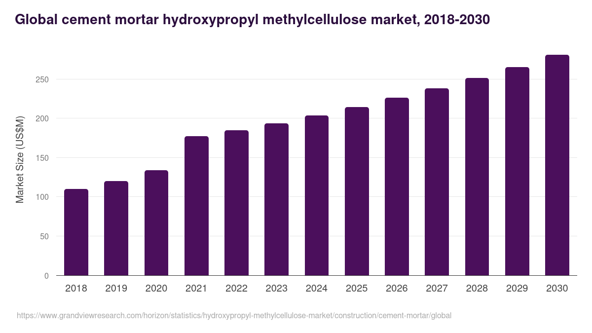 Global cement mortar hydroxypropyl methylcellulose market statistics, 2018-2030 (US$M)