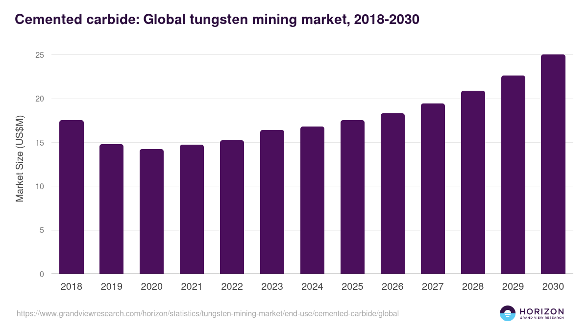 Cemented carbide: Global tungsten mining market statistics, 2018-2030 (US$M)