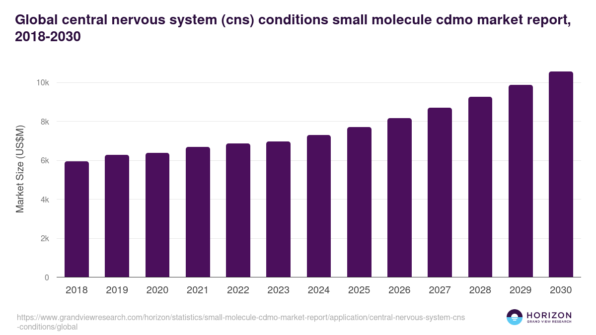 Oncology - Small Molecule Cdmo Market, 2021-2033 (US$M)