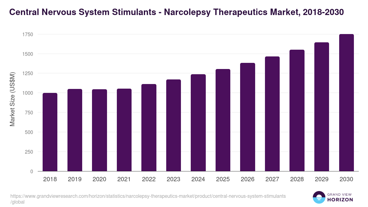 Central Nervous System Stimulants - Narcolepsy Therapeutics Market Statistics, 2018-2030 (US$M)