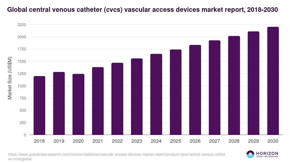 Global central venous catheter (cvcs) vascular access devices market report statistics, 2018-2030 (US$M)