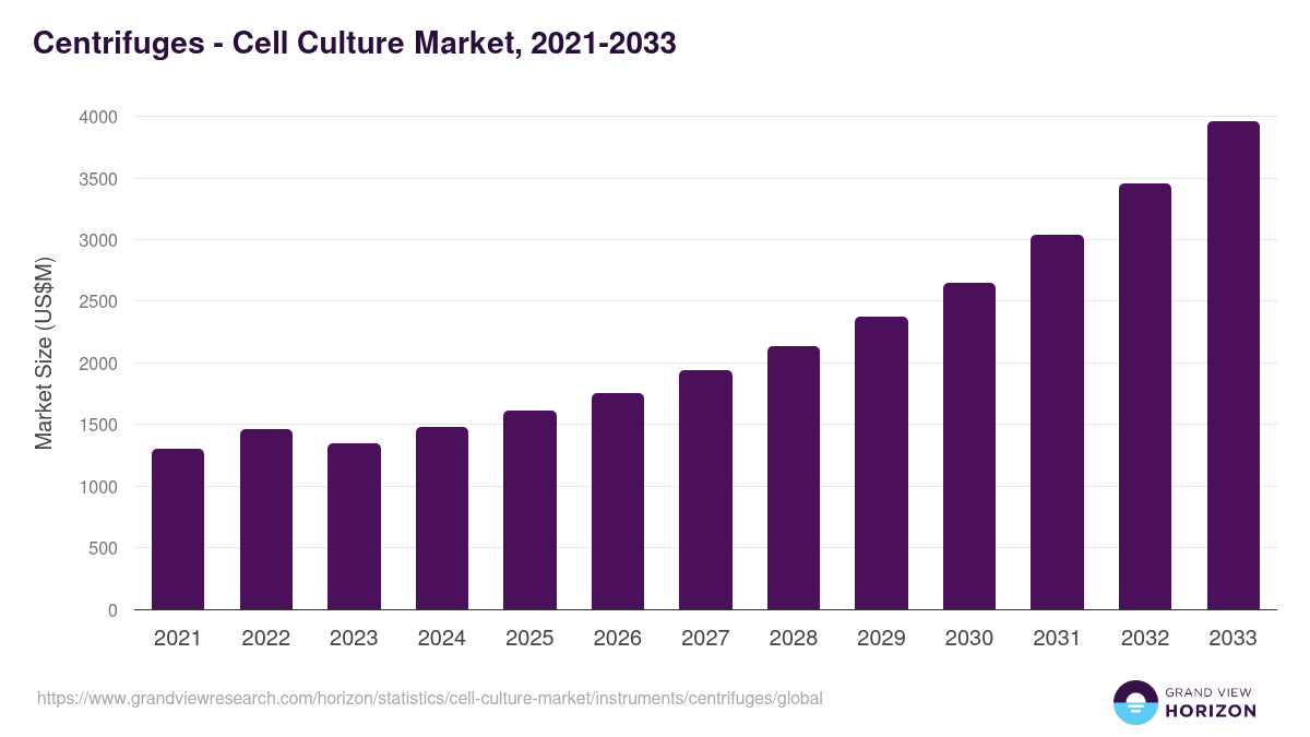 Centrifuges - Cell Culture Market, 2021-2033 (US$M)