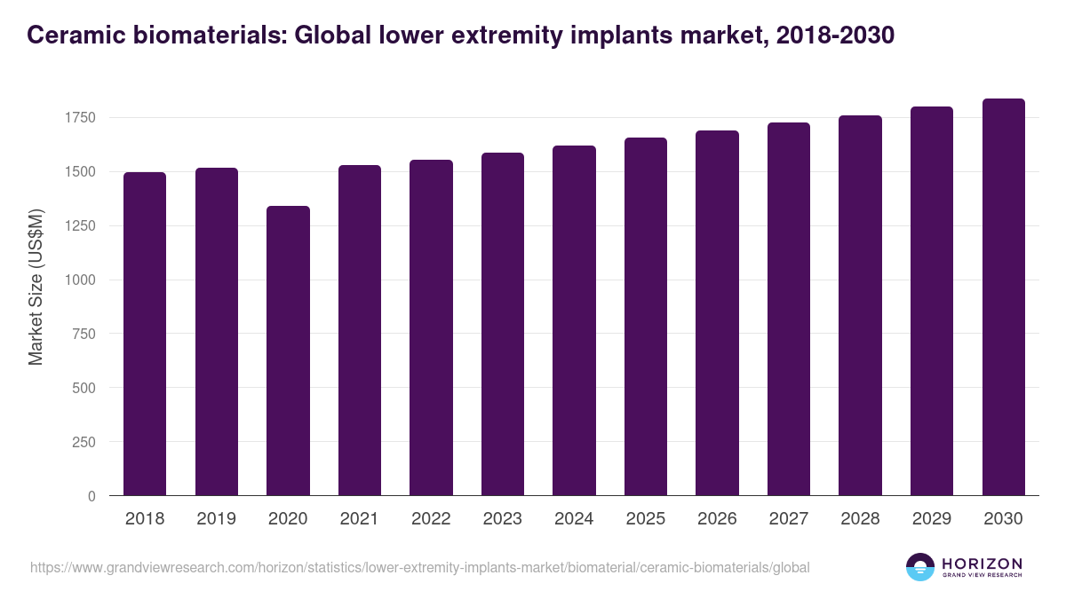 Ceramic biomaterials: Global lower extremity implants market statistics, 2018-2030 (US$M)