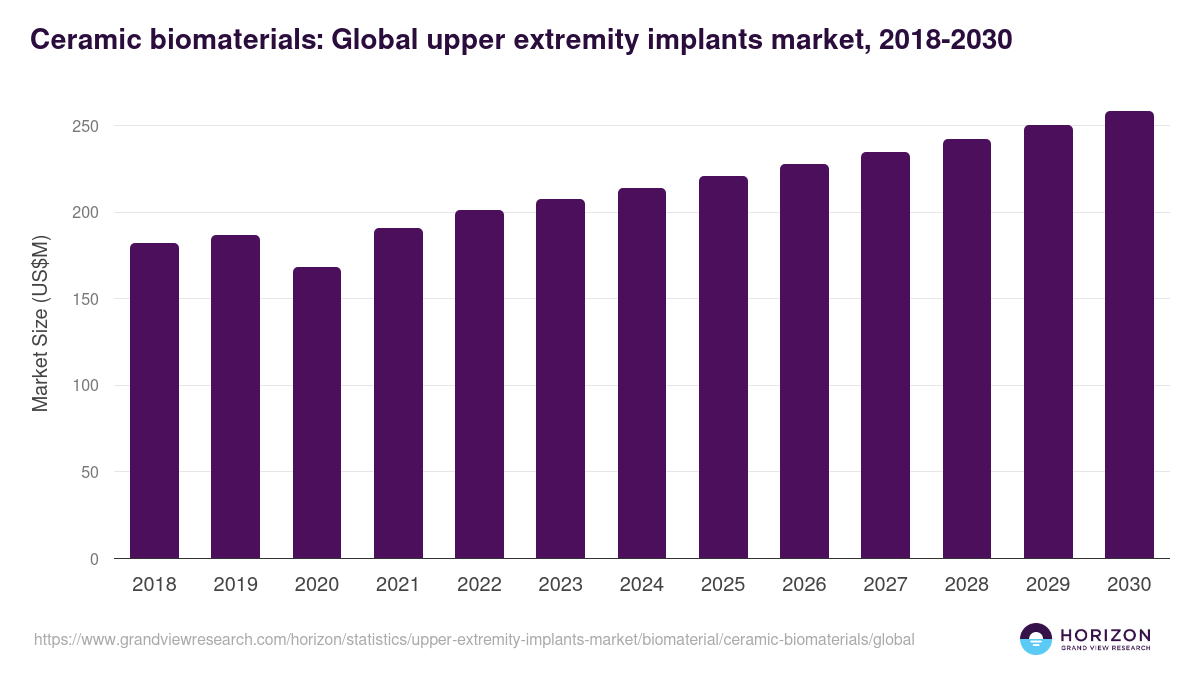 Ceramic biomaterials: Global upper extremity implants market statistics, 2018-2030 (US$M)