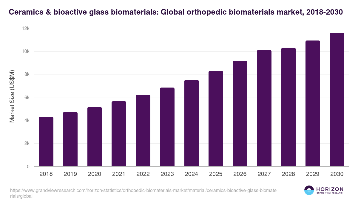 Ceramics & bioactive glass biomaterials: Global orthopedic biomaterials market statistics, 2018-2030 (US$M)