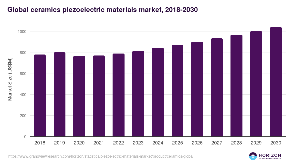 Global ceramics piezoelectric materials market statistics, 2018-2030 (US$M)