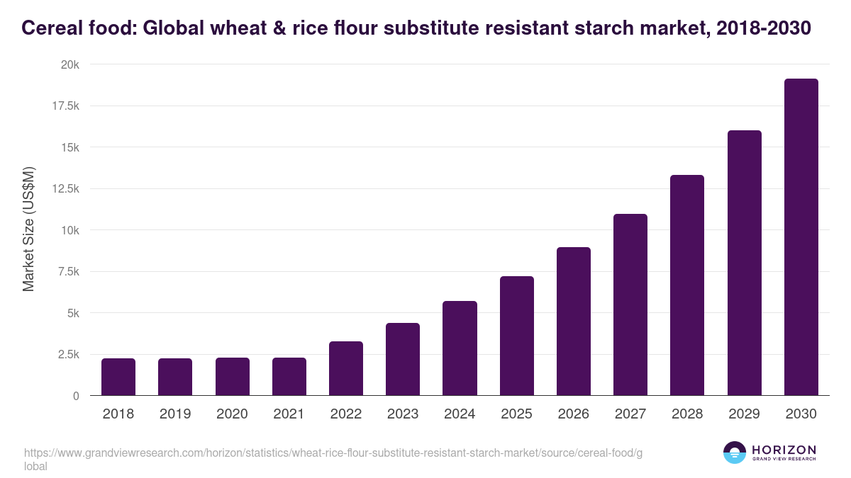 Cereal food: Global wheat & rice flour substitute resistant starch market statistics, 2018-2030 (US$M)