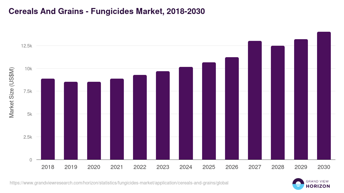 Cereals And Grains - Fungicides Market, 2018-2030 (US$M)