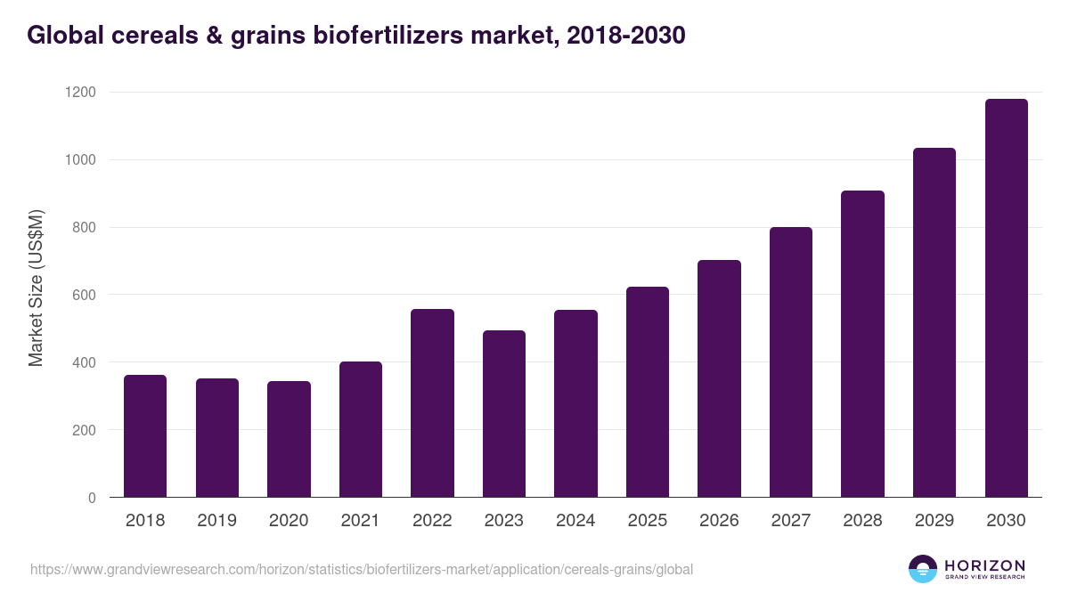Global cereals & grains biofertilizers market statistics, 2018-2030 (US$M)