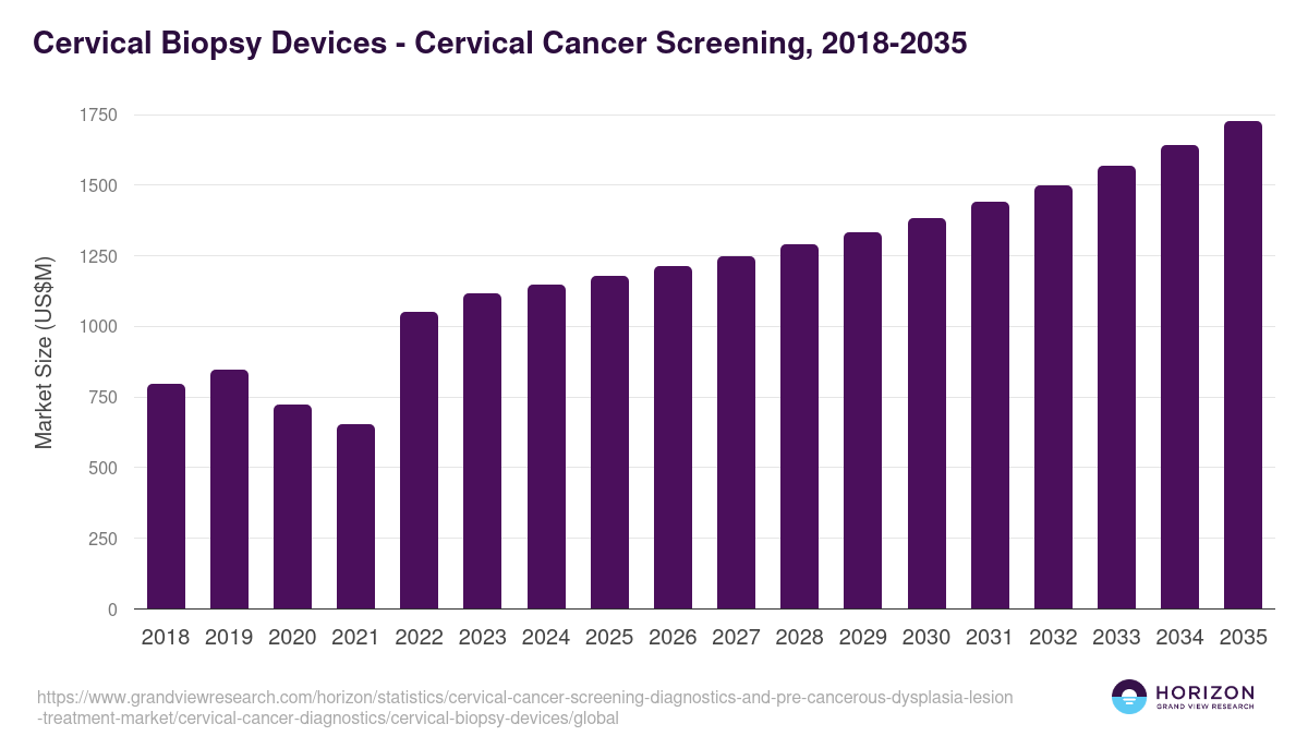 Cervical Biopsy Devices - Cervical Cancer Screening, 2018-2035 (US$M)