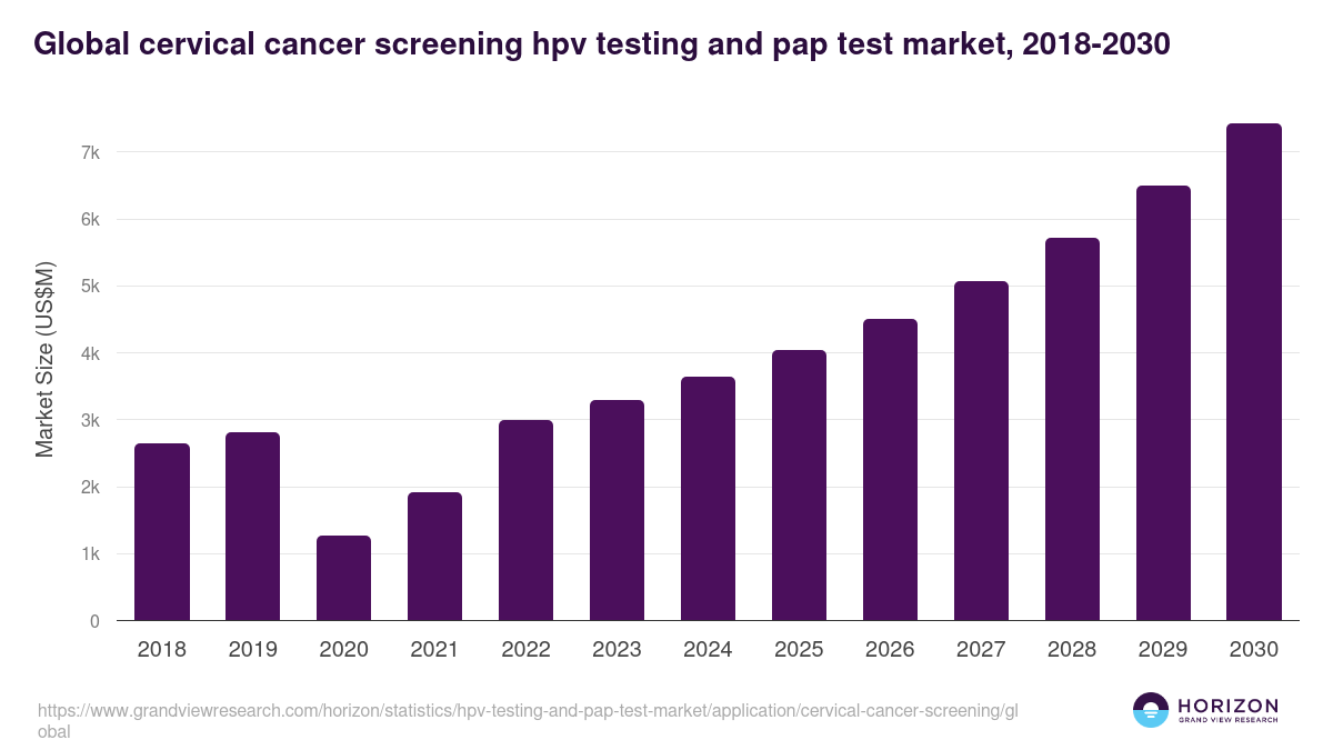 Global cervical cancer screening hpv testing and pap test market statistics, 2021-2033 (US$M)