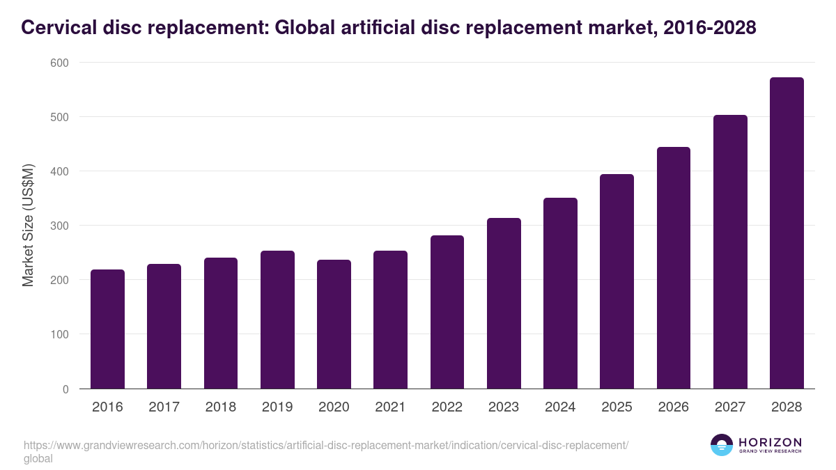 Cervical disc replacement: Global artificial disc replacement market statistics, 2016-2028 (US$M)