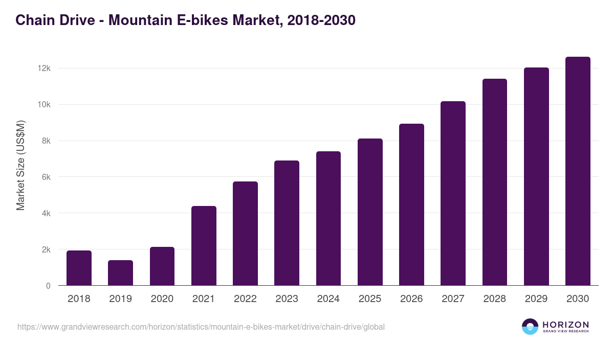 Chain Drive - Mountain E-bikes Market, 2018-2030 (US$M)