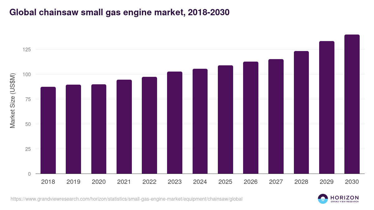 Global chainsaw small gas engine market statistics, 2018-2030 (US$M)