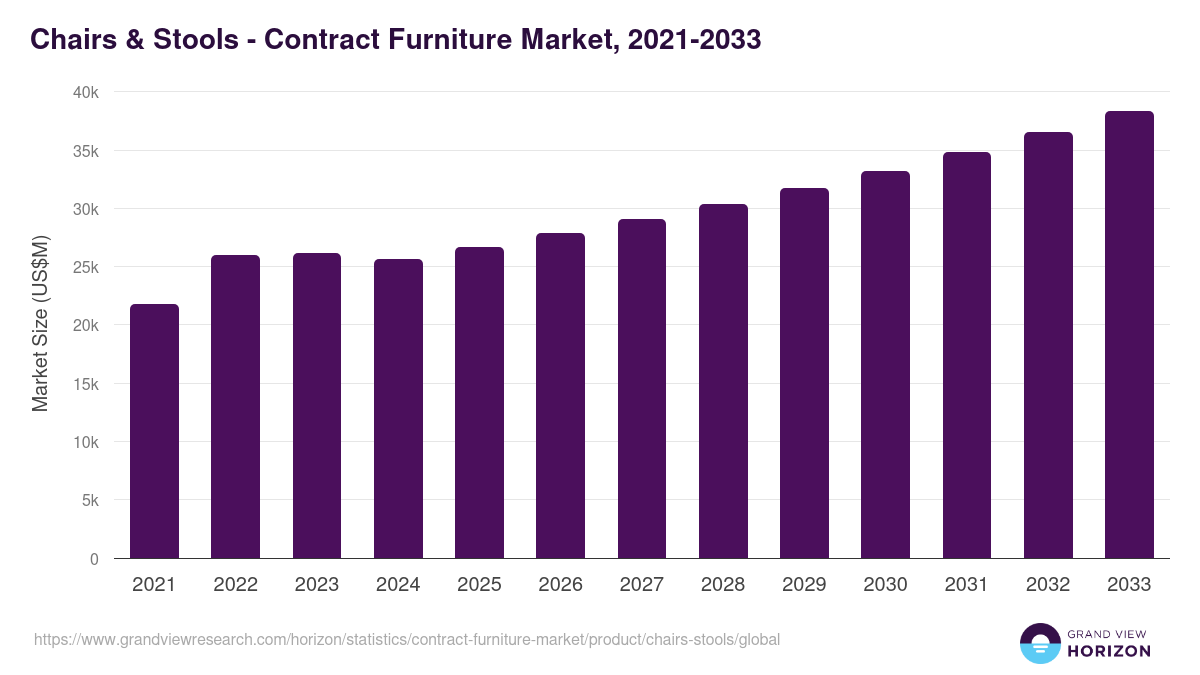 Chairs & Stools - Contract Furniture Market, 2021-2033 (US$M)