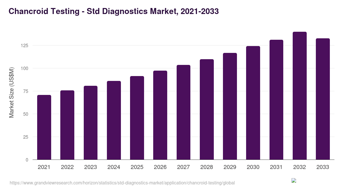 Chancroid Testing - Std Diagnostics Market, 2021-2033 (US$M)