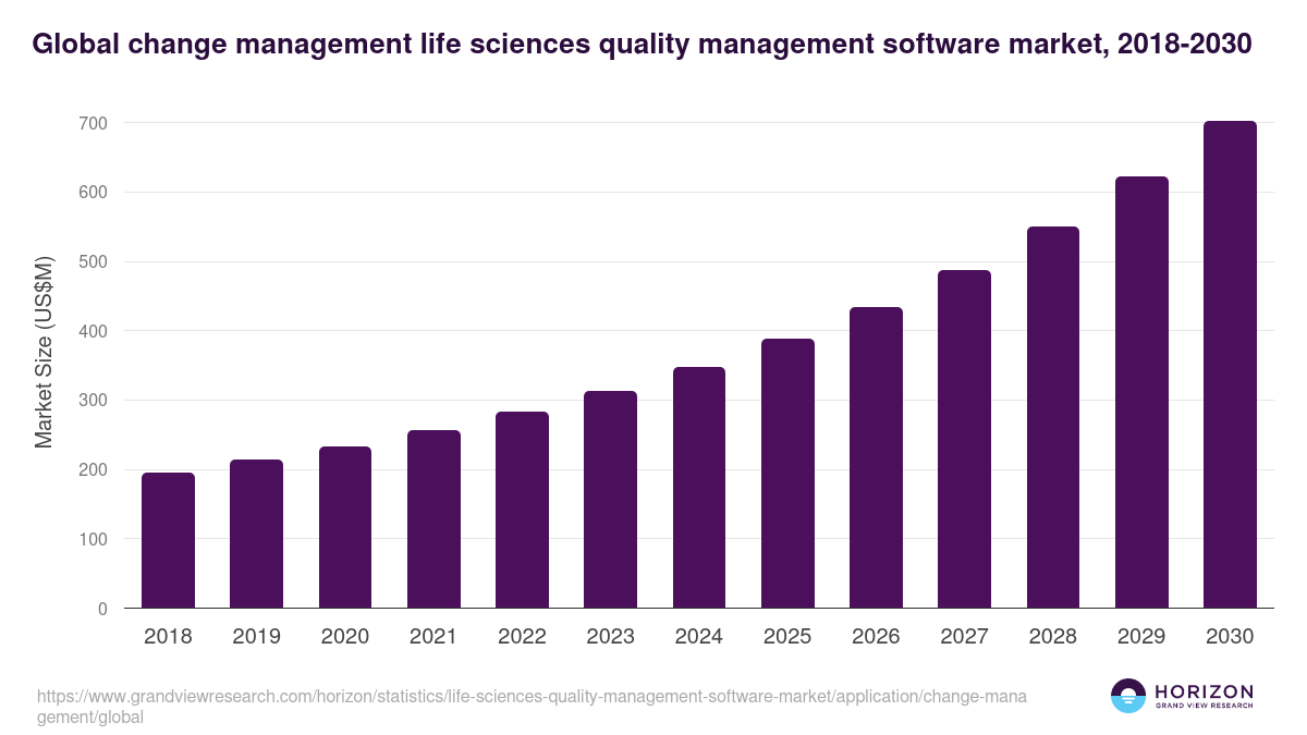 Global change management life sciences quality management software market statistics, 2018-2030 (US$M)