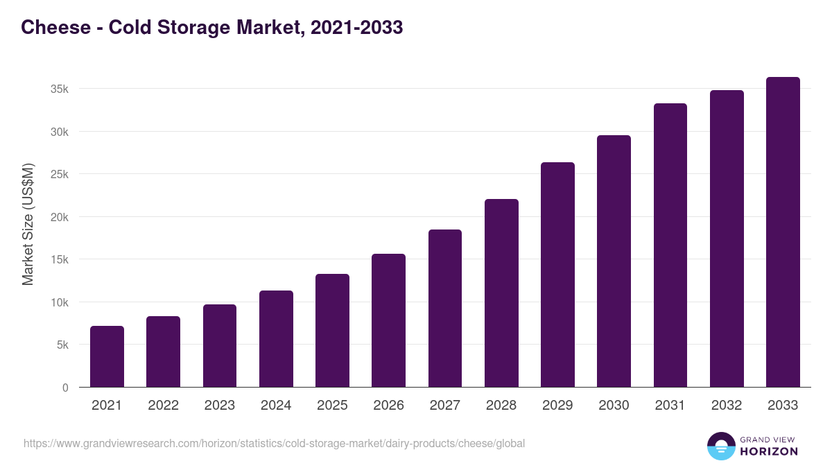 Cheese - Cold Storage Market, 2021-2033 (US$M)