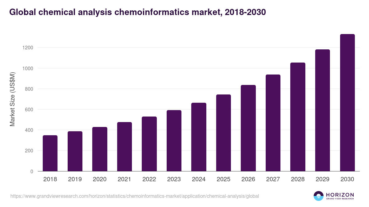 Global chemical analysis chemoinformatics market statistics, 2018-2030 (US$M)