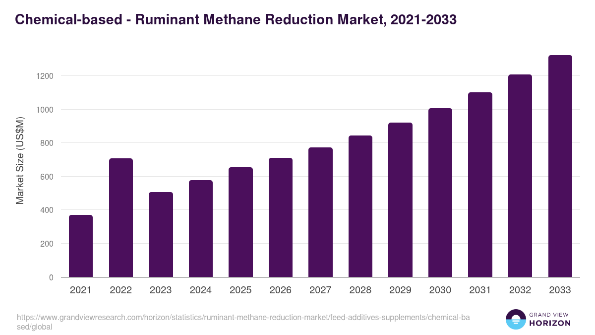 Chemical-based - Ruminant Methane Reduction Market Statistics, 2021-2033 (US$M)