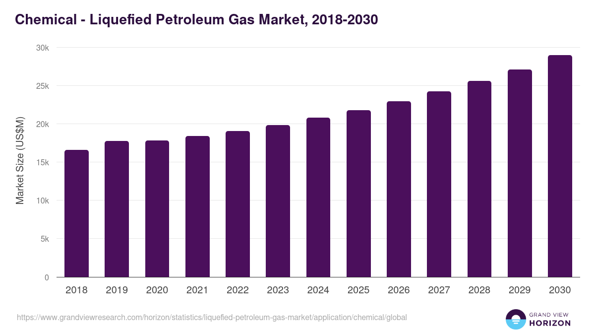 Chemical - Liquefied Petroleum Gas Market Statistics, 2018-2030 (US$M)