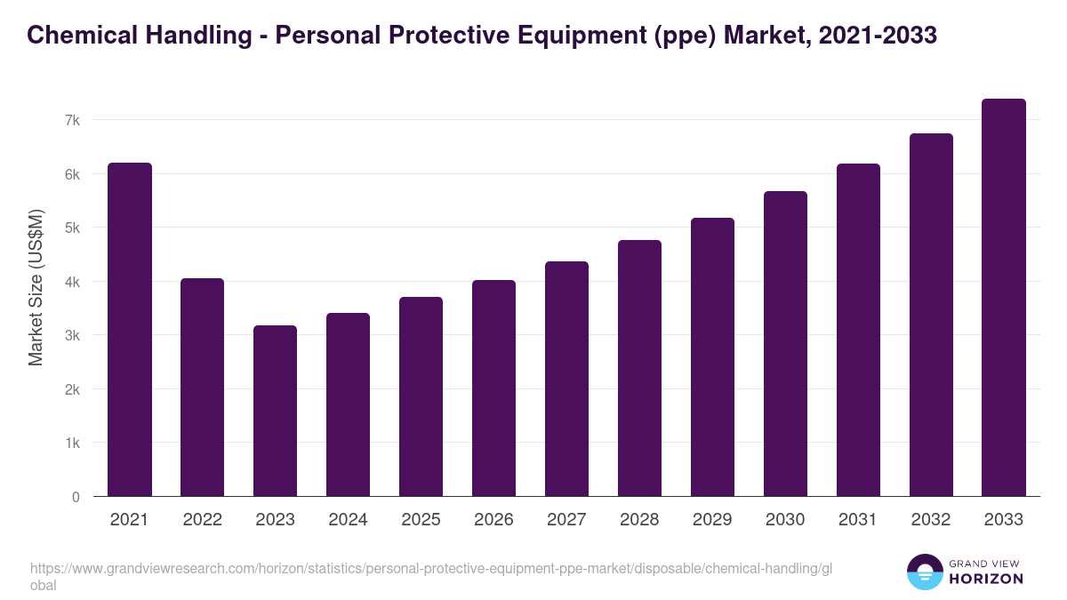 Chemical Handling - Personal Protective Equipment (ppe) Market, 2021-2033 (US$M)