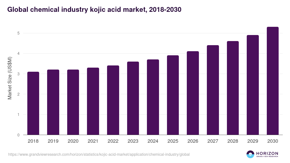 Global chemical industry kojic acid market statistics, 2018-2030 (US$M)