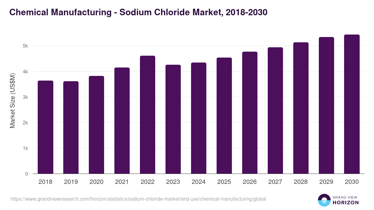 Chemical Manufacturing - Sodium Chloride Market, 2018-2030 (US$M)