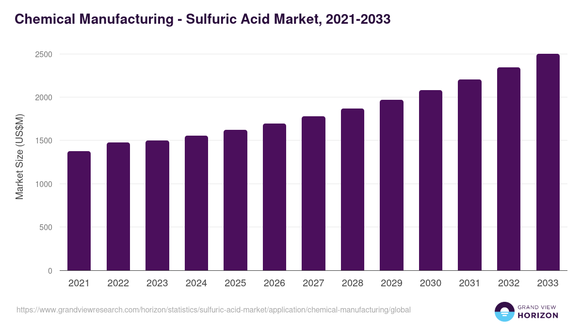 Chemical Manufacturing - Sulfuric Acid Market Statistics, 2021-2033 (US$M)