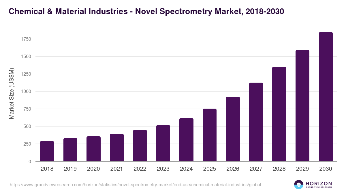 Chemical & Material Industries - Novel Spectrometry Market, 2018-2030 (US$M)