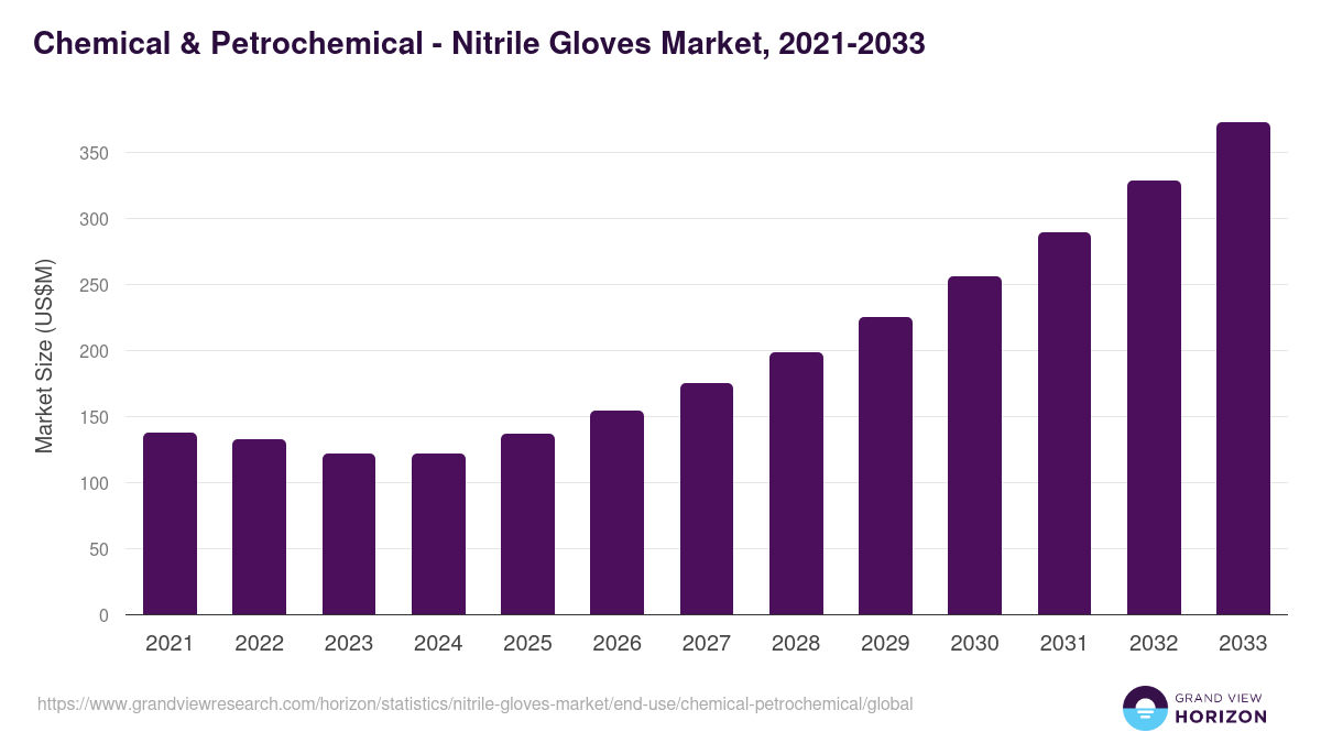 Chemical & Petrochemical - Nitrile Gloves Market, 2021-2033 (US$M)
