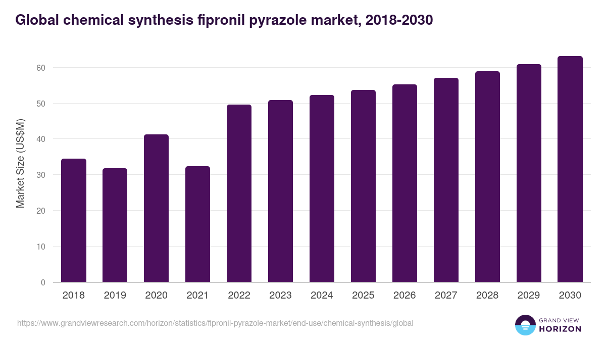 Global chemical synthesis fipronil pyrazole market statistics, 2018-2030 (US$M)