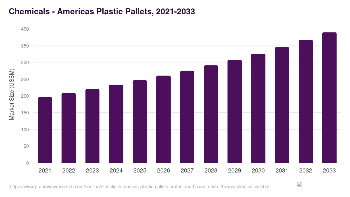 Chemicals - Americas Plastic Pallets, 2021-2033 (US$M)