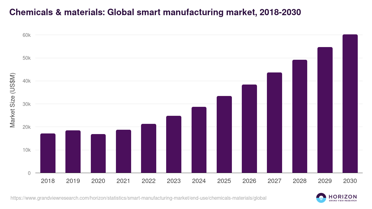 Pharmaceuticals - Smart Manufacturing Market, 2021-2033 (US$M)