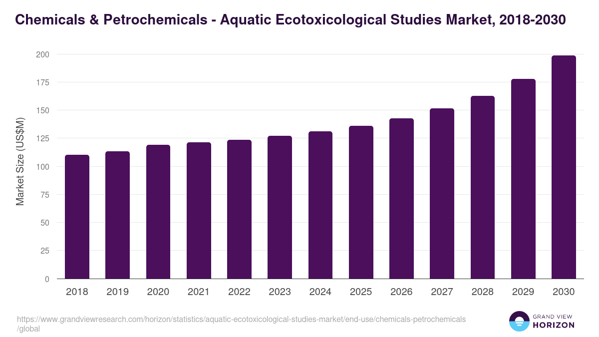 Chemicals & Petrochemicals - Aquatic Ecotoxicological Studies Market, 2018-2030 (US$M)