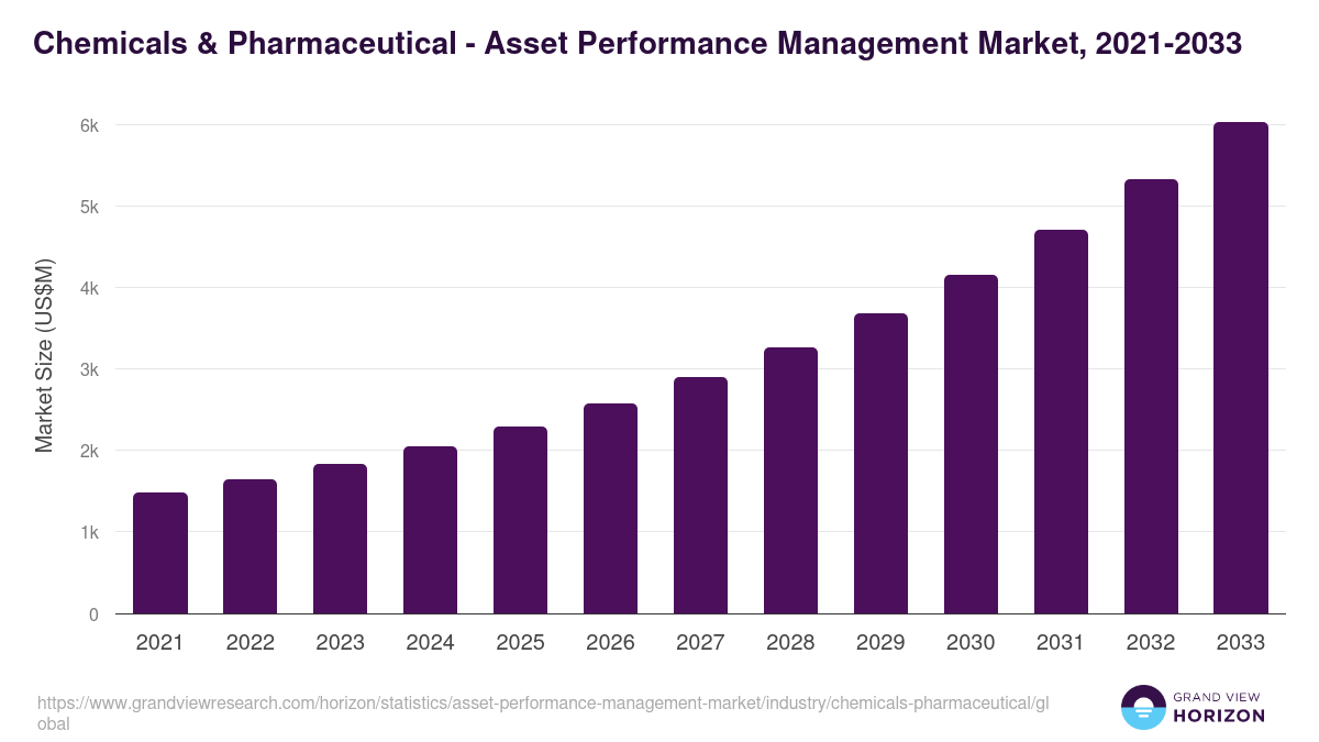 Chemicals & Pharmaceutical - Asset Performance Management Market, 2021-2033 (US$M)