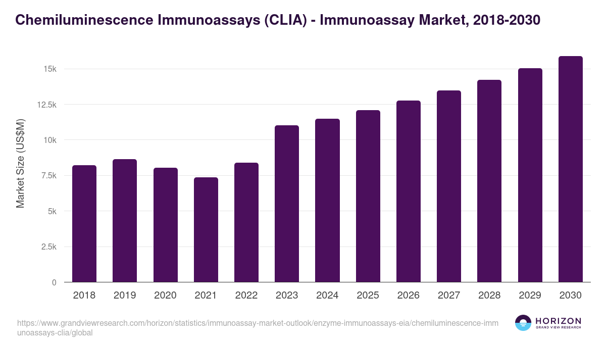 Chemiluminescence Immunoassays (CLIA) - Immunoassay Market Statistics, 2018-2030 (US$M)