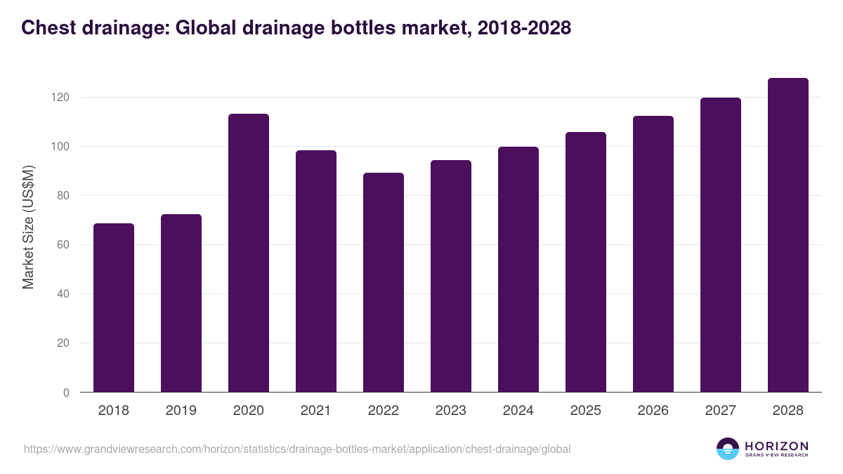 Chest drainage: Global drainage bottles market statistics, 2018-2028 (US$M)