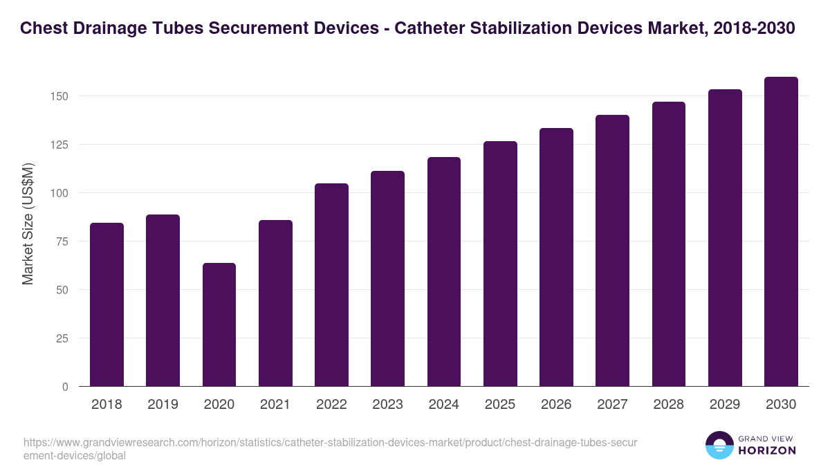 Chest Drainage Tubes Securement Devices - Catheter Stabilization Devices Market Statistics, 2018-2030 (US$M)
