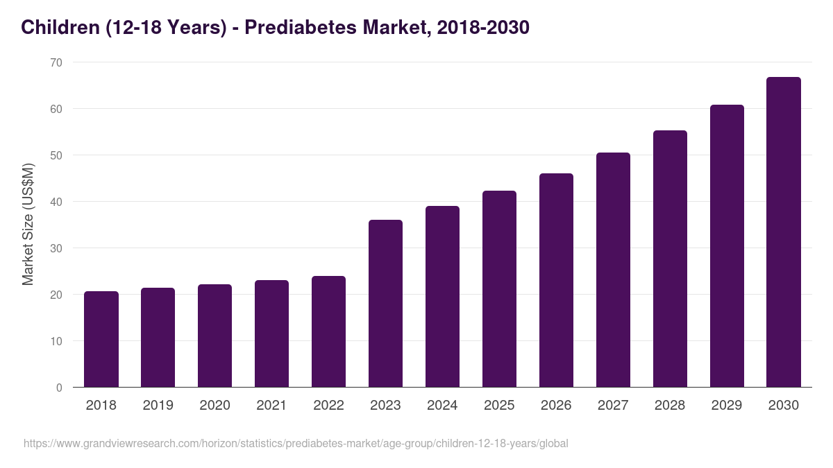 Children (12-18 Years) - Prediabetes Market Statistics, 2018-2030 (US$M)