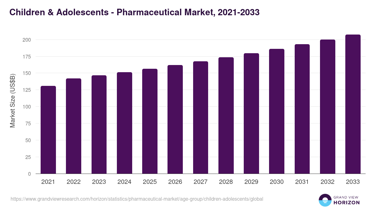 Children & Adolescents - Pharmaceutical Market, 2021-2033 (US$B)