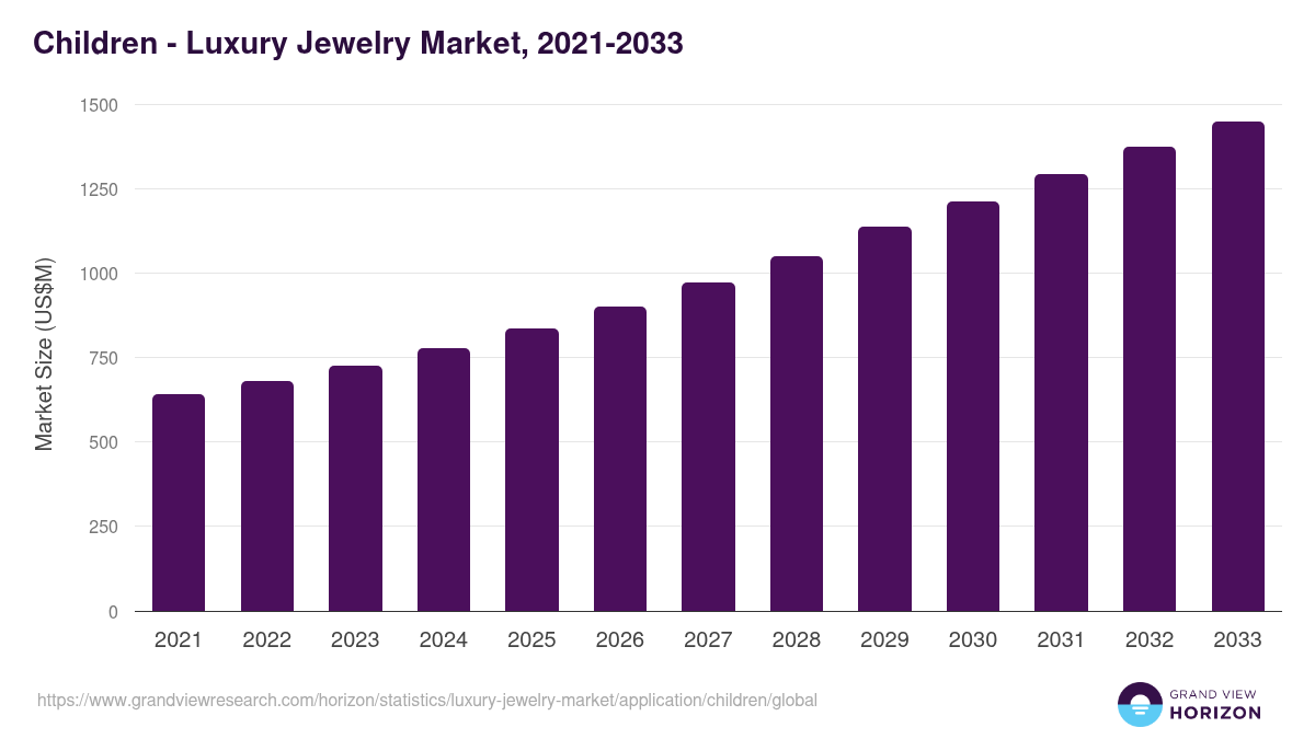 Children - Luxury Jewelry Market, 2021-2033 (US$M)