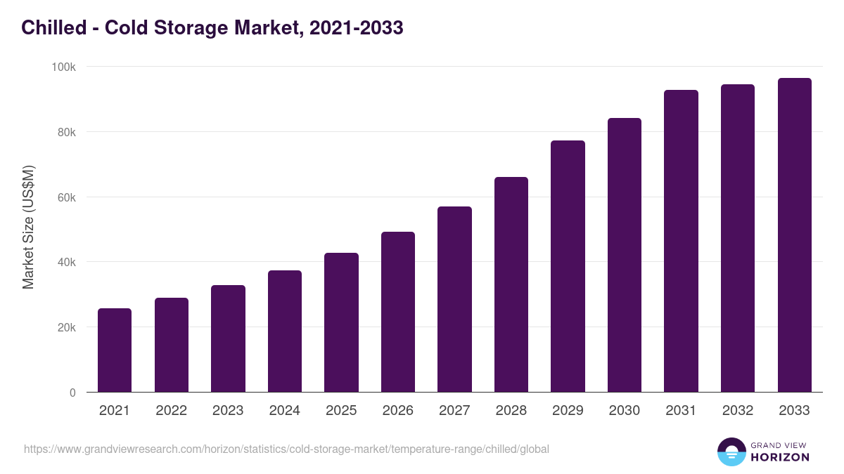 Chilled - Cold Storage Market Statistics, 2021-2033 (US$M)