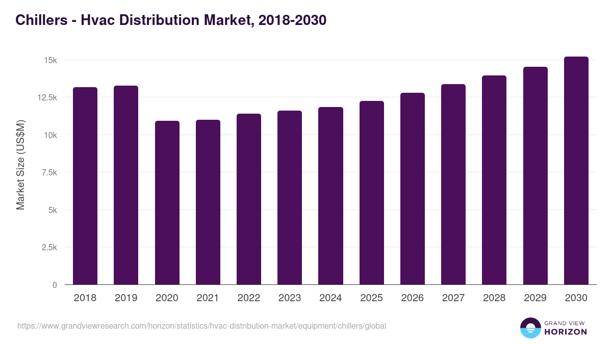 Chillers - Hvac Distribution Market, 2018-2030 (US$M)