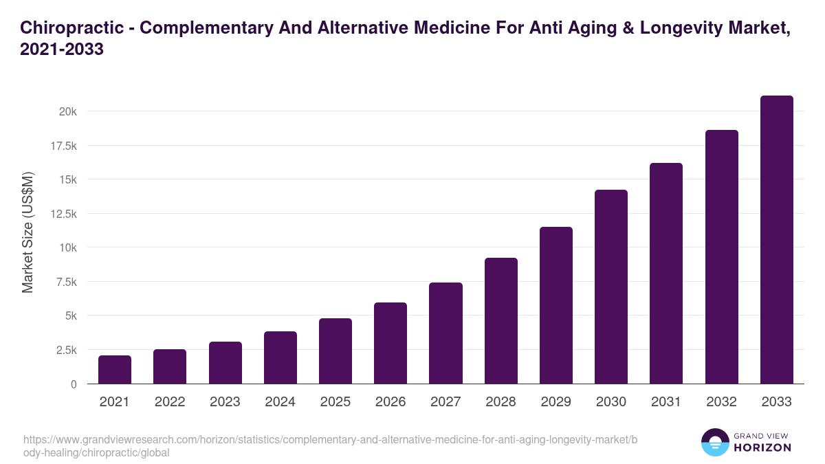 Chiropractic - Complementary And Alternative Medicine For Anti Aging & Longevity Market, 2021-2033 (US$M)
