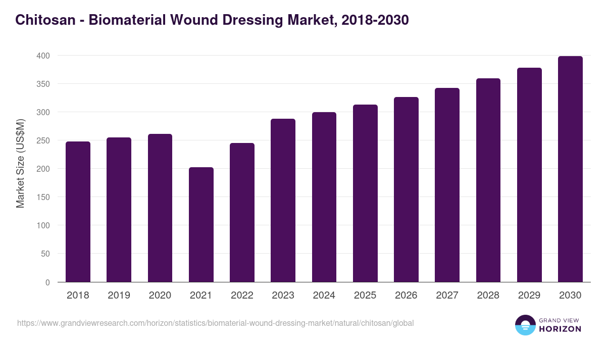 Chitosan - Biomaterial Wound Dressing Market Statistics, 2018-2030 (US$M)