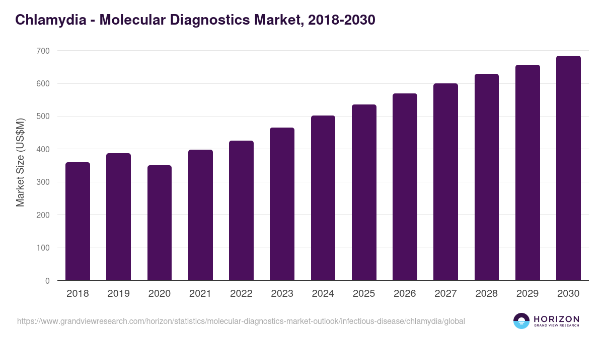 Chlamydia - Molecular Diagnostics Market Statistics, 2018-2030 (US$M)